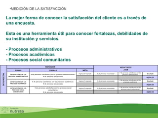 La mejor forma de conocer la satisfacción del cliente es a través de
una encuesta.
Esta es una herramienta útil para conocer fortalezas, debilidades de
su institución y servicios.
- Procesos administrativos
- Procesos académicos
- Procesos social comunitarios
•MEDICIÓN DE LA SATISFACCIÓN
NOMBRE FORMULA META
Ingresar % esperado # de personas encuestadas
# de personas satisfechas con los
procesos administrativos
Resultado
#¡DIV/0!
Ingresar % esperado # de personas encuestadas
# de personas satisfechas con los
procesos académicos
Resultado
#¡DIV/0!
Ingresar % esperado # de personas encuestadas
# de personas satisfechas con los
procesos social comunitarios
Resultado
#¡DIV/0!
SATISFACCIÓN CON LOS
PROCESOS SOCIAL
COMUNITARIOS
# de personas satisfechas con los procesos social
comunitarios/
# de personas encuestadas
SATISFACCIÓN
RESULTADOS
2008
INDICADOR
# de personas satisfechas con los procesos académicos/
# de personas encuestadas
SATISFACCIÓN CON LOS
PROCESOS ADMINISTRATIVOS
# de personas satisfechas con los procesos administrativos/
# de personas encuestadas
SATISFACCIÓN CON LOS
PROCESOS ACADÉMICOS
 