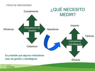 Indicadores de
Gestión
•TIPOS DE INDICADORES
Cumplimiento
Impacto
Indicadores
estratégicos
Tácticos
Operativos
Cobertura
Eficiencia
Eficacia
Es probable que algunos indicadores
sean de gestión y estratégicos
¿QUÉ NECESITO
MEDIR?
 