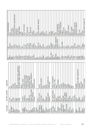 signiﬁcado
/
derivado castellano
/
raíz griega
© DEPARTAMENTO DE GRIEGO, I.E.S. “CELSO DÍAZ,” ARNEDO (LA RIOJA). CURSO 2013/14

GRIEGO I, Bachillerato

16

 