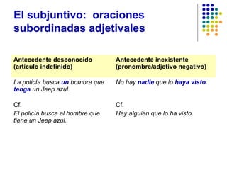 El subjuntivo: oraciones
subordinadas adjetivales
Antecedente desconocido
(artículo indefinido)

Antecedente inexistente
(pronombre/adjetivo negativo)

La policía busca un hombre que
tenga un Jeep azul.

No hay nadie que lo haya visto.

Cf.
El policía busca al hombre que
tiene un Jeep azul.

Cf.
Hay alguien que lo ha visto.

 
