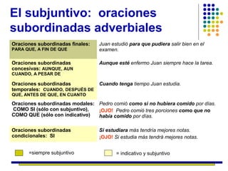 El subjuntivo: oraciones
subordinadas adverbiales
Oraciones subordinadas finales:
PARA QUE, A FIN DE QUE

Oraciones subordinadas
concesivas: AUNQUE, AUN

Juan estudió para que pudiera salir bien en el
examen.
Aunque esté enfermo Juan siempre hace la tarea.

CUANDO, A PESAR DE

Oraciones subordinadas
temporales: CUANDO, DESPUÉS DE

Cuando tenga tiempo Juan estudia.

QUE, ANTES DE QUE, EN CUANTO

Oraciones subordinadas modales: Pedro comió como si no hubiera comido por días.
COMO SI (sólo con subjuntivo),
¡OJO! Pedro comió tres porciones como que no
COMO QUE (sólo con indicativo)
había comido por días.
Oraciones subordinadas
condicionales: SI
=siempre subjuntivo

Si estudiara más tendría mejores notas.
¡OJO! Si estudia más tendrá mejores notas.
= indicativo y subjuntivo

 