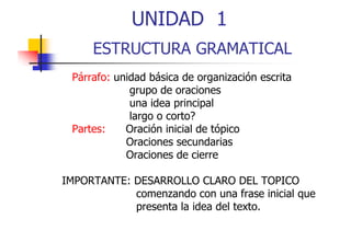 UNIDAD 1
ESTRUCTURA GRAMATICAL
Párrafo: unidad básica de organización escrita
grupo de oraciones
una idea principal
g
largo o corto?
Partes:
Oración inicial de tópico
Oraciones secundarias
Oraciones de cierre
O i
d i
IMPORTANTE: DESARROLLO CLARO DEL TOPICO
comenzando con una frase inicial que
p
presenta la idea del texto.

 