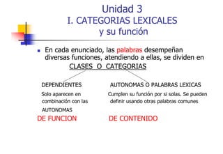 Unidad 3

I.
I CATEGORIAS LEXICALES
y su función
En cada enunciado, las palabras desempeñan
diversas funciones atendiendo a ellas, se dividen en
funciones,
ellas
CLASES O CATEGORIAS
DEPENDIENTES
Solo aparecen en
p
combinación con las

AUTONOMAS O PALABRAS LEXICAS
Cumplen su función por si solas. Se pueden
p
p
p
definir usando otras palabras comunes

AUTONOMAS

DE FUNCION

DE CONTENIDO

 