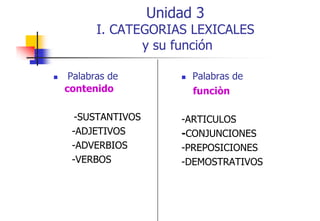 Unidad 3

I.
I CATEGORIAS LEXICALES
y su función
Palabras de
contenido
-SUSTANTIVOS
-ADJETIVOS
-ADVERBIOS
-VERBOS

Palabras de
funciòn
-ARTICULOS
-CONJUNCIONES
-PREPOSICIONES
-DEMOSTRATIVOS

 