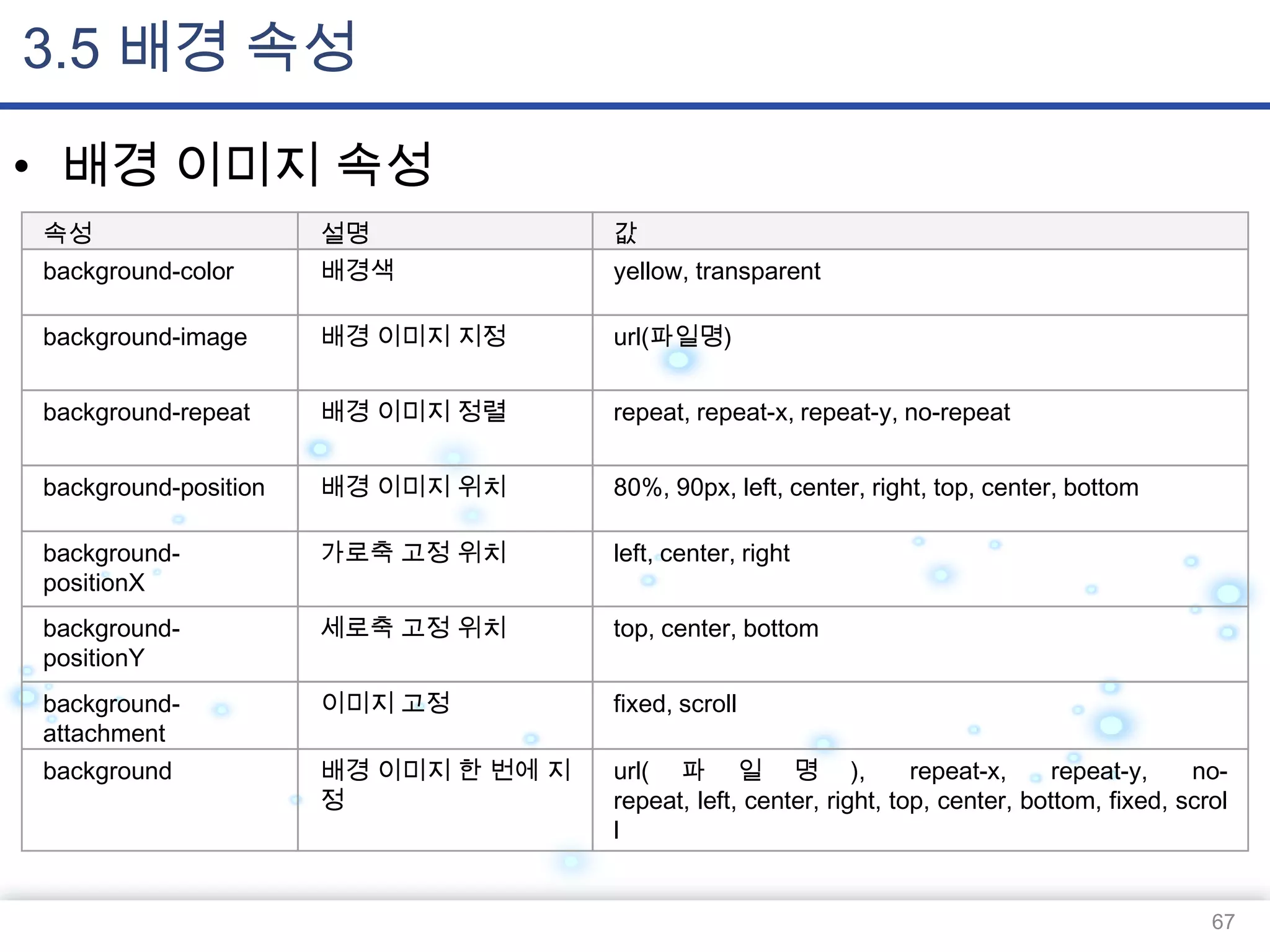 3.5 배경 속성
• 배경 이미지 속성
속성
background-color

설명
배경색

값
yellow, transparent

background-image

배경 이미지 지정

url(파일명)

background-repeat

배경 이미지 정렬

repeat, repeat-x, repeat-y, no-repeat

background-position

배경 이미지 위치

80%, 90px, left, center, right, top, center, bottom

backgroundpositionX

가로축 고정 위치

left, center, right

backgroundpositionY

세로축 고정 위치

top, center, bottom

backgroundattachment

이미지 고정

fixed, scroll

background

배경 이미지 한 번에 지
정

url( 파 일 명 ),
repeat-x,
repeat-y,
norepeat, left, center, right, top, center, bottom, fixed, scrol
l

67

 