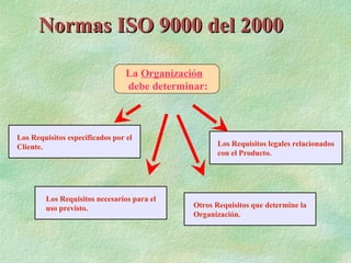 Normas ISO 9000 del 2000

                                 La Organización
                                 debe determinar:



Los Requisitos especificados por el
Cliente.                                             Los Requisitos legales relacionados
                                                     con el Producto.




        Los Requisitos necesarios para el
        uso previsto.                         Otros Requisitos que determine la
                                              Organización.
 