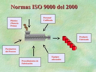 Normas ISO 9000 del 2000
                                    Personal
     Plástico                       Calificado
     (Materia
     Prima)




                                                        Producto
                                                        Fabricado



Parámetros
del Proceso

                                            Equipos
                                            adecuados
                Procedimientos de
                Fabricación
 
