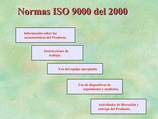 Normas ISO 9000 del 2000

 Información sobre las
 características del Producto.


              Instrucciones de
                 trabajo.


                        Uso del equipo apropiado.



                                    Uso de dispositivos de
                                       seguimiento y medición.



                                                    Actividades de liberación y
                                                    entrega del Producto.
 