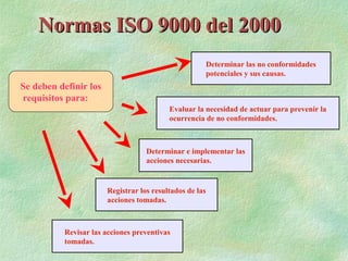 Normas ISO 9000 del 2000
                                                         Determinar las no conformidades
                                                         potenciales y sus causas.
Se deben definir los
requisitos para:
                                          Evaluar la necesidad de actuar para prevenir la
                                          ocurrencia de no conformidades.



                                   Determinar e implementar las
                                   acciones necesarias.


                       Registrar los resultados de las
                       acciones tomadas.



          Revisar las acciones preventivas
          tomadas.
 