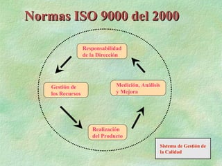 Normas ISO 9000 del 2000

                   Responsabilidad
                   de la Dirección




    Gestión de                 Medición, Análisis
    los Recursos               y Mejora




                      Realización
                      del Producto
                                                    Sistema de Gestión de
                                                    la Calidad
 