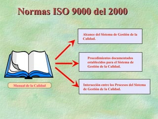 Normas ISO 9000 del 2000

                       Alcance del Sistema de Gestión de la
                       Calidad.




                          Procedimientos documentados
                          establecidos para el Sistema de
                          Gestión de la Calidad.




Manual de la Calidad   Interacción entre los Procesos del Sistema
                       de Gestión de la Calidad.
 