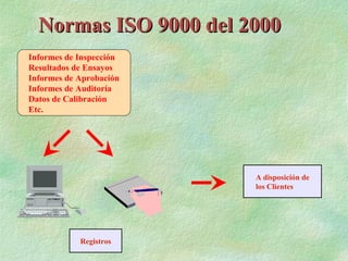 Normas ISO 9000 del 2000
Informes de Inspección
Resultados de Ensayos
Informes de Aprobación
Informes de Auditoría
Datos de Calibración
Etc.




                         A disposición de
                         los Clientes




            Registros
 