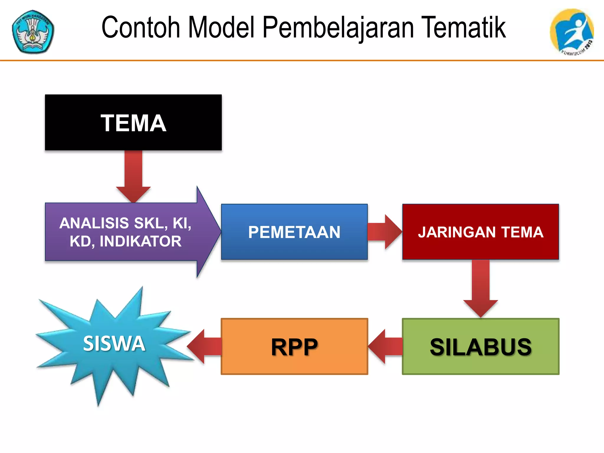 Contoh Model Pembelajaran Tematik
TEMA
PEMETAAN
ANALISIS SKL, KI,
KD, INDIKATOR
JARINGAN TEMA
RPP SILABUSSISWA
 