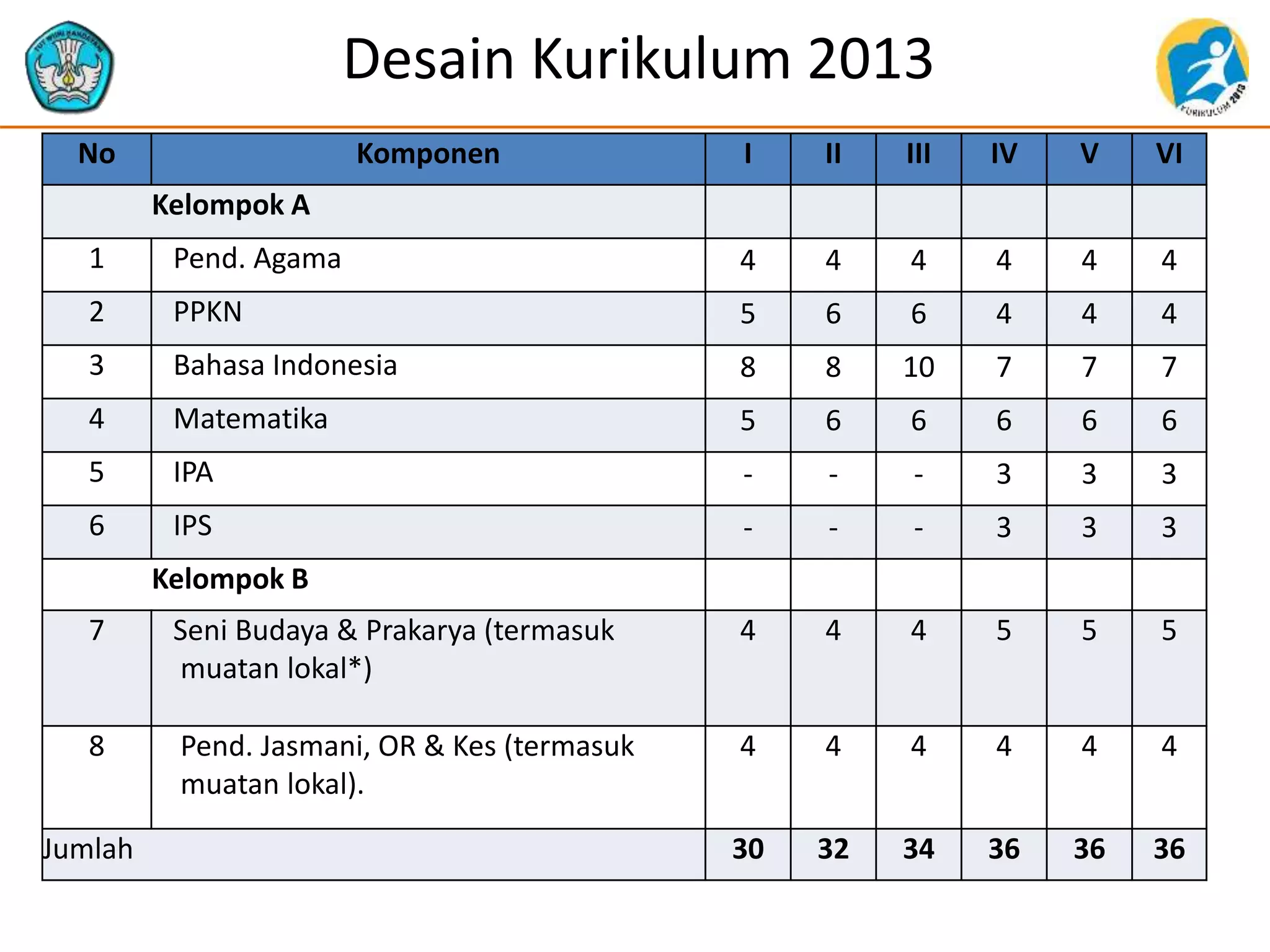 Desain Kurikulum 2013
Struktur Kurikulum
No Komponen I II III IV V VI
Kelompok A
1 Pend. Agama 4 4 4 4 4 4
2 PPKN 5 6 6 4 4 4
3 Bahasa Indonesia 8 8 10 7 7 7
4 Matematika 5 6 6 6 6 6
5 IPA - - - 3 3 3
6 IPS - - - 3 3 3
Kelompok B
7 Seni Budaya & Prakarya (termasuk
muatan lokal*)
4 4 4 5 5 5
8 Pend. Jasmani, OR & Kes (termasuk
muatan lokal).
4 4 4 4 4 4
Jumlah 30 32 34 36 36 36
 