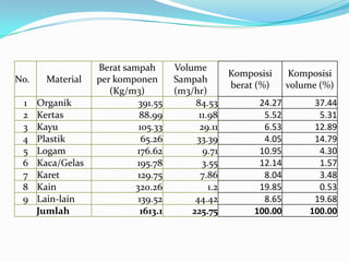 No. Material
Berat sampah
per komponen
(Kg/m3)
Volume
Sampah
(m3/hr)
Komposisi
berat (%)
Komposisi
volume (%)
1 Organik 391.55 84.53 24.27 37.44
2 Kertas 88.99 11.98 5.52 5.31
3 Kayu 105.33 29.11 6.53 12.89
4 Plastik 65.26 33.39 4.05 14.79
5 Logam 176.62 9.71 10.95 4.30
6 Kaca/Gelas 195.78 3.55 12.14 1.57
7 Karet 129.75 7.86 8.04 3.48
8 Kain 320.26 1.2 19.85 0.53
9 Lain-lain 139.52 44.42 8.65 19.68
Jumlah 1613.1 225.75 100.00 100.00
 