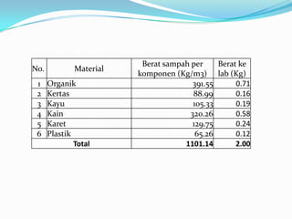 No. Material
Berat sampah per
komponen (Kg/m3)
Berat ke
lab (Kg)
1 Organik 391.55 0.71
2 Kertas 88.99 0.16
3 Kayu 105.33 0.19
4 Kain 320.26 0.58
5 Karet 129.75 0.24
6 Plastik 65.26 0.12
Total 1101.14 2.00
 