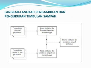 LANGKAH-LANGKAH PENGAMBILAN DAN
PENGUKURAN TIMBULAN SAMPAH
 