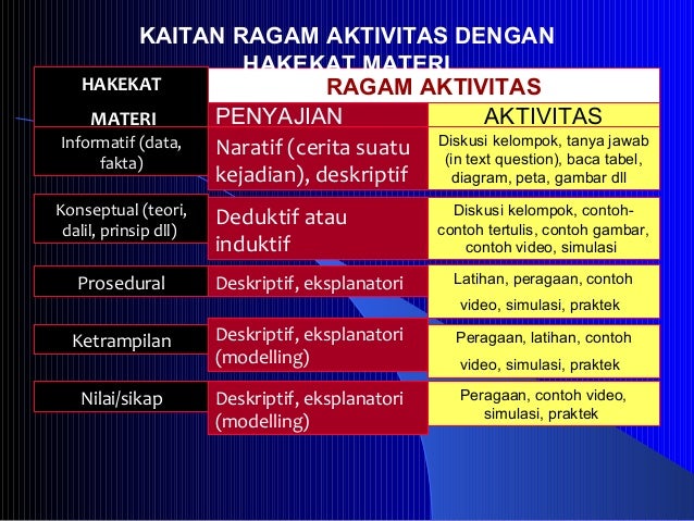 Model Dan Strategi Pembelajaran Aktif