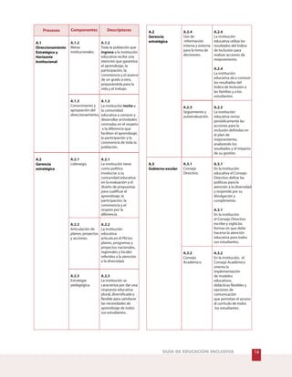 Procesos Componentes Descriptores
A.1.2
Metas
institucionales.
A.1.2
ingresa
Toda la población que
a la institución
educativa recibe una
atención que garantiza
el aprendizaje, la
participación, la
convivencia y el avance
de un grado a otro,
preparándola para la
vida y el trabajo.
A.1.3
Conocimiento y
apropiación del
direccionamiento.
A.1.3
invitaLa institución a
la comunidad
educativa a conocer y
desarrollar actividades
centradas en el respeto
a la diferencia que
faciliten el aprendizaje,
la participación y la
convivencia de toda la
población.
A.1
Direccionamiento
Estratégico y
Horizonte
Institucional
A.2.1
Liderazgo.
A.2.1
La institución tiene
como política
involucrar a su
comunidad educativa
en la evaluación y el
diseño de propuestas
para cualificar el
aprendizaje, la
participación, la
convivencia y el
respeto por la
diferencia.
A.2.2
Articulación de
planes, proyectos
y acciones.
A.2.2
La institución
educativa
articula en el PEI los
planes, programas y
proyectos nacionales,
regionales y locales
referidos a la atención
a la diversidad.
A.2
Gerencia
estratégica
A.2.3
Estrategia
pedagógica.
A.2.3
La institución se
caracteriza por dar una
respuesta educativa
plural, diversificada y
flexible para satisfacer
las necesidades de
aprendizaje de todos
sus estudiantes..
A.2.4
Uso de
información
interna y externa
para la toma de
decisiones.
A.2.4
A.2.4
La institución
educativa utiliza los
resultados del Índice
de Inclusión para
realizar acciones de
mejoramiento.
La institución
educativa da a conocer
los resultados del
Índice de Inclusión a
las familias y a los
estudiantes.
A.2.5
Seguimiento y
autoevaluación.
A.2.5
La institución
educativa revisa
periódicamente las
acciones para la
inclusión definidas en
el plan de
mejoramiento,
analizando los
resultados y el impacto
de su gestión.
A.2
Gerencia
estratégica
A.3.1
Consejo
Directivo.
A.3.1
A.3.1
En la institución
educativa el Consejo
Directivo define las
políticas para la
atención a la diversidad
y responde por su
divulgación y
cumplimento.
En la institución
el Consejo Directivo
escribe y vigila las
formas en que debe
hacerse la atención
educativa para todos
sus estudiantes.
A.3.2
Consejo
Académico.
A.3.2
En la institución, el
Consejo Académico
orienta la
implementación
de modelos
educativos,
didácticas flexibles y
opciones de
comunicación
que permitan el acceso
al currículo de todos
los estudiantes.
A.3
Gobierno escolar
16GUÍA DE EDUCACIÓN INCLUSIVA
Procesos Componentes Descriptores
 