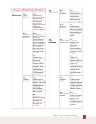 17GUÍA DE EDUCACIÓN INCLUSIVA
Procesos Componentes Descriptores
A.3.2
Consejo
Académico.
A.3.2
En la institución
educativa, el Consejo
Académico explica
diferentes formas de
enseñanza y de
comunicarse con
palabras, gestos, señas
y dibujos, que
permitan a todos los
estudiantes aprender.
A.3.3
Comité de
Evaluación y
Promoción.
A.3.3
A.3.3
En la institución
educativa el Comité de
Evaluación y
Promoción asesora a
los docentes en el
proceso de evaluación
y promoción flexible,
para dar respuesta a
las características
personales, intereses,
ritmos y estilos de
aprendizaje de cada
estudiante.
En la institución
educativa el Comité de
Evaluación y
Promoción explica
diferentes formas de
evaluar, de manera
escrita, oral, gestual y
con dibujos; y tiene en
cuenta la edad, los
logros, la motivación y
las posibilidades de
cada estudiante.
A.3
Gobierno escolar
A.3.4
Comité de
Convivencia.
A.3.4
A.3.4
En la institución el
Comité de Convivencia
asesora a la comunidad
educativa en la
implementación de
estrategias y
mecanismos para
promover el respeto
por la diversidad.
En la institución
educativa el Comité de
Convivencia realiza
actividades que
permiten disminuir las
expulsiones por
indisciplina.
A.3.5
Consejo
Estudiantil.
A.3.5
En la institución
educativa se realiza la
elección del Consejo
Estudiantil con la
participación de todos
los estudiantes sin
discriminación alguna.
A.3 6.
Personero
Estudiantil.
A.3.6
En la institución
educativa se realiza la
elección del Personero
con la participación de
todos los estudiantes
sin discriminación
alguna.
A.3
Gobierno escolar
A.4.1
Mecanismos de
comunicación.
La institución
educativa utiliza
medios de
comunicación
eficientes y
comprensibles para
todos con el fin de dar
a conocer sus procesos
de gestión.
La institución
educativa emplea
diferentes medios para
informar, actualizar y
motivar a los
integrantes de su
comunidad utilizando
murales, boletines,
carteleras, afiches,
reuniones,
comprensibles para
todos.
A.4.1
A.4.1
A.4.2
Trabajo en
equipo.
A.4.2
En la institución los
integrantes de la
comunidad educativa
colaboran entre sí para
facilitar el aprendizaje,
la participación y la
convivencia de todos.
A.4
Cultura
Institucional
A.4.3
Reconocimiento
de logros.
A.4.3
La institución
desarrolla políticas de
reconocimiento y
estímulos a los
integrantes de su
comunidad educativa
que lideren acciones
inclusivas.
 