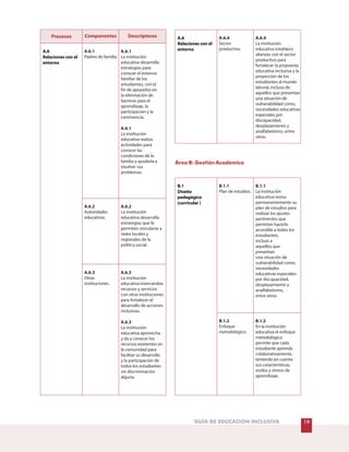 19GUÍA DE EDUCACIÓN INCLUSIVA
Procesos Componentes Descriptores
A.6.1
Padres de familia.
A.6.1
A.6.1
La institución
educativa desarrolla
estrategias para
conocer el entorno
familiar de los
estudiantes, con el
fin de apoyarlos en
la eliminación de
barreras para el
aprendizaje, la
participación y la
convivencia.
La institución
educativa realiza
actividades para
conocer las
condiciones de la
familia y ayudarla a
resolver sus
problemas.
A.6.2
Autoridades
educativas.
A.6.2
La institución
educativa desarrolla
estrategias que le
permiten vincularse a
redes locales y
regionales de la
política social.
A.6
Relaciones con el
entorno
A.6.3
Otras
instituciones.
A.6.3
A.6.3
La institución
educativa intercambia
recursos y servicios
con otras instituciones
para fortalecer el
desarrollo de acciones
inclusivas.
La institución
educativa aprovecha
y da a conocer los
recursos existentes en
la comunidad para
facilitar su desarrollo
y la participación de
todos los estudiantes
sin discriminación
alguna.
Área B: Gestión Académica
A.6.4
Sector
productivo.
A.6.4
La institución
educativa establece
alianzas con el sector
productivo para
fortalecer la propuesta
educativa inclusiva y la
proyección de los
estudiantes al mundo
laboral, incluso de
aquellos que presentan
una situación de
vulnerabilidad como,
necesidades educativas
especiales por
discapacidad,
desplazamiento y
analfabetismo, entre
otros.
A.6
Relaciones con el
entorno
B.1.1
Plan de estudios.
B.1.1
La institución
educativa revisa
permanentemente su
plan de estudios para
realizar los ajustes
pertinentes que
permitan hacerlo
accesible a todos los
estudiantes,
incluso a
aquellos que
presentan
una situación de
vulnerabilidad como,
necesidades
educativas especiales
por discapacidad,
desplazamiento y
analfabetismo,
entre otros.
B.1
Diseño
pedagógico
(curricular )
B.1.2
Enfoque
metodológico.
B.1.2
En la institución
educativa el enfoque
metodológico
permite que cada
estudiante aprenda
colaborativamente,
teniendo en cuenta
sus características,
estilos y ritmos de
aprendizaje.
 
