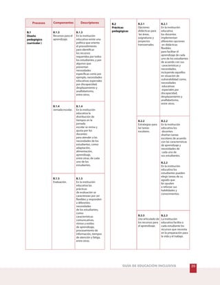 20GUÍA DE EDUCACIÓN INCLUSIVA
Procesos Componentes Descriptores
B.1.3
Recursos para el
aprendizaje.
B.1.3
En la institución
educativa existe una
política que orienta
el procedimiento
para identificar
los recursos
requeridos por todos
los estudiantes, y por
algunos que
presentan
necesidades
específicas como por
ejemplo, necesidades
educativas especiales
por discapacidad,
desplazamiento y
analfabetismo,
entre otros.
B.1.4
Jornada escolar.
B.1.4
En la institución
educativa la
distribución de
tiempos en la
jornada
escolar se revisa y
ajusta por los
docentes
para atender a las
necesidades de los
estudiantes, como:
adaptación,
alimentación,
aprendizaje,
entre otras, de cada
uno de los
estudiantes.
B.1
Diseño
pedagógico
(curricular )
B.1.5
Evaluación.
B.1.5
En la institución
educativa las
prácticas
de evaluación se
caracterizan por ser
flexibles y responden
a diferentes
necesidades
de los estudiantes,
como:
características
comunicativas,
ritmos y estilos
de aprendizaje,
procesamiento de
información, tiempos
de atención y fatiga,
entre otras.
B.2.1
Opciones
didácticas para
las áreas,
asignaturas y
proyectos
transversales.
B.2.1
En la institución
educativa
los docentes
implementan
diferentes opciones
en didácticas
flexibles
para facilitar el
aprendizaje de cada
uno de los estudiantes
de acuerdo con sus
características y
necesidades,
incluyendo aquellos
en situación de
vulnerabilidad como,
necesidades
educativas
especiales por
discapacidad,
desplazamiento y
analfabetismo,
entre otros.
B.2
Prácticas
pedagógicas
B.2.2
Estrategias para
las tareas
escolares.
B.2.2
B.2.2
En la institución
educativa los
docentes
diseñan tareas
escolares de acuerdo
con las características
de aprendizaje y
necesidades de
cada uno de
sus estudiantes.
En la institución
educativa los
estudiantes pueden
elegir tareas de su
agrado que
les ayuden
a reforzar sus
habilidades y
conocimientos.
B.2.3
Uso articulado de
los recursos para
el aprendizaje.
B.2.3
La institución
educativa facilita a
cada estudiante los
recursos que necesita
en la preparación para
la vida y el trabajo.
 