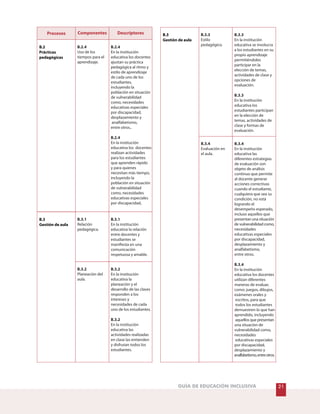 21GUÍA DE EDUCACIÓN INCLUSIVA
Procesos Componentes Descriptores
B.2.4
Uso de los
tiempos para el
aprendizaje.
B.2.4
B.2.4
En la institución
educativa los docentes
ajustan su práctica
pedagógica al ritmo y
estilo de aprendizaje
de cada uno de los
estudiantes,
incluyendo la
población en situación
de vulnerabilidad
como, necesidades
educativas especiales
por discapacidad,
desplazamiento y
analfabetismo,
entre otros..
En la institución
educativa los docentes
realizan actividades
para los estudiantes
que aprenden rápido
y para quienes
necesitan más tiempo,
incluyendo la
población en situación
de vulnerabilidad
como, necesidades
educativas especiales
por discapacidad,
B.2
Prácticas
pedagógicas
B.3.1
Relación
pedagógica.
B.3.1
En la institución
educativa la relación
entre docentes y
estudiantes se
manifiesta en una
comunicación
respetuosa y amable.
B.3.3
Estilo
pedagógico.
B.3.3
B.3.3
En la institución
educativa se involucra
a los estudiantes en su
propio aprendizaje
permitiéndoles
participar en la
elección de temas,
actividades de clase y
opciones de
evaluación.
En la institución
educativa los
estudiantes participan
en la elección de
temas, actividades de
clase y formas de
evaluación.
B.3
Gestión de aula
B.3.4
Evaluación en
el aula.
B.3.4
B.3.4
En la institución
educativa las
diferentes estrategias
de evaluación son
objeto de análisis
continuo que permite
al docente generar
acciones correctivas
cuando el estudiante,
cualquiera que sea su
condición, no está
logrando el
desempeño esperado,
incluso aquellos que
presentan una situación
de vulnerabilidad como,
necesidades
educativas especiales
por discapacidad,
desplazamiento y
analfabetismo,
entre otros.
En la institución
educativa los docentes
utilizan diferentes
maneras de evaluar,
como: juegos, dibujos,
exámenes orales y
escritos, para que
todos los estudiantes
demuestren lo que han
aprendido, incluyendo
aquellos que presentan
una situación de
vulnerabilidad como,
necesidades
educativas especiales
por discapacidad,
desplazamiento y
analfabetismo,entreotros.
B.3
Gestión de aula
B.3.2
Planeación del
aula.
B.3.2
B.3.2
En la institución
educativa la
planeación y el
desarrollo de las clases
responden a los
intereses y
necesidades de cada
uno de los estudiantes.
En la institución
educativa las
actividades realizadas
en clase las entienden
y disfrutan todos los
estudiantes.
 