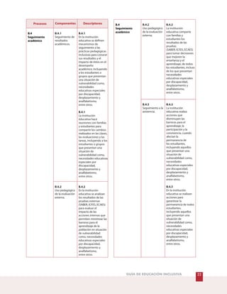 22GUÍA DE EDUCACIÓN INCLUSIVA
Procesos Componentes Descriptores
B.4.1
Seguimiento de
resultados
académicos.
B.4.1
B.4.1
En la institución
educativa se definen
mecanismos de
seguimiento a las
prácticas pedagógicas
inclusivas para conocer
sus resultados y el
impacto de éstos en el
desempeño
académico, incluyendo
a los estudiantes o
grupos que presentan
una situación de
vulnerabilidad como,
necesidades
educativas especiales
por discapacidad,
desplazamiento y
analfabetismo,
entre otros.
La institución
educativa hace
reuniones con familias
y estudiantes para
compartir los cambios
realizados en las clases,
las evaluaciones y las
tareas, incluyendo a los
estudiantes o grupos
que presentan una
situación de
vulnerabilidad como,
necesidades educativas
especiales por
discapacidad,
desplazamiento y
analfabetismo,
entre otros.
B.4
Seguimiento
académico
B.4.2
Uso pedagógico
de la evaluación
externa.
B.4.2
La institución
educativa comparte
con familias y
estudiantes los
resultados de las
pruebas
(SABER, ICFES, ECAES)
para tomar decisiones
que mejoren la
enseñanza y el
aprendizaje, de todos
los estudiantes, incluso
de los que presentan
necesidades
educativas especiales
por discapacidad,
desplazamiento y
analfabetismo,
entre otros.
B.4
Seguimiento
académico
B.4.3
Seguimiento a la
asistencia.
B.4.3
B.4.3
La institución
educativa realiza
acciones que
disminuyen las
barreras para el
aprendizaje, la
participación y la
convivencia, cuando
afectan la
permanencia de
los estudiantes,
incluyendo aquellos
que presentan una
situación de
vulnerabilidad como,
necesidades
educativas especiales
por discapacidad,
desplazamiento y
analfabetismo,
entre otros.
En la institución
educativa se realizan
acciones para
garantizar la
permanencia de todos
estudiantes,
incluyendo aquellos
que presentan una
situación de
vulnerabilidad como,
necesidades
educativas especiales
por discapacidad,
desplazamiento y
analfabetismo,
entre otros.
B.4.2
Uso pedagógico
de la evaluación
externa.
B.4.2
En la institución
educativa se analizan
los resultados de las
pruebas externas
(SABER, ICFES, ECAES)
para evaluar el
impacto de las
acciones internas que
permiten minimizar las
barreras para el
aprendizaje de la
población en situación
de vulnerabilidad
como, necesidades
educativas especiales
por discapacidad,
desplazamiento y
analfabetismo,
entre otros.
 