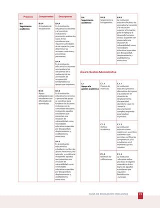 Área C: Gestión Administrativa
23GUÍA DE EDUCACIÓN INCLUSIVA
Procesos Componentes Descriptores
B.4.4
Actividades de
recuperación.
B.4.4
B.4.4
En la institución
educativa los docentes
y el comité de
evaluación y
promoción analizan los
casos de los
estudiantes que
requieren actividades
de recuperación, para
determinar las
acciones correctivas y
preventivas
pertinentes.
En la institución
educativa los docentes
acompañan a los
estudiantes en la
realización de las
actividades de
recuperación,
brindándoles los
apoyos que requieren.
B.4
Seguimiento
académico
B.4.6
Seguimiento a
los egresados.
B.4.6
La institución
educativa facilita a los
egresados la transición
a la educación
superior o formación
para el trabajo y el
desarrollo humano;
incluso a quienes han
presentado una
situación de
vulnerabilidad, como,
necesidades
educativas especiales
por discapacidad,
desplazamiento y
analfabetismo,
entre otros.
B.4
Seguimiento
académico
B.4.5
Apoyo
pedagógico para
estudiantes con
dificultades de
aprendizaje.
B.4.5
B.4.5
En la institución
educativa los servicios
o personal de apoyo
se coordinan para
fortalecer las acciones
inclusivas con la
comunidad educativa,
incluyendo aquellos
estudiantes que
presentan una
situación de
vulnerabilidad como,
necesidades
educativas especiales
por discapacidad,
desplazamiento y
analfabetismo,
entre otros.
En la institución
educativa los
estudiantes reciben las
ayudas necesarias para
aprender y socializarse,
incluyendo aquellos
que presentan una
situación de
vulnerabilidad como,
necesidades
educativas especiales
por discapacidad,
desplazamiento y
analfabetismo,
entre otros.
C.1.1
Proceso de
matrícula.
C.1.1
La institución
educativa presenta
alternativas de ingreso
a la población en
situación de
desplazamiento,
discapacidad,
abandono y que no
tienen la
documentación
completa requerida
para legalizar
el proceso.
C.1
Apoyo a la
gestión académica
C.1.2
Archivo
académico.
C.1.2
La institución
educativa tiene
registros en su archivo
académico que
permitan certificar las
competencias a los
estudiantes en el
momento que los
requiera.
C.1.3
Boletines de
calificaciones.
C.1.3
La institución
educativa realiza
procesos de registro
sistemático de los
logros de aquellos
estudiantes que
requieren
flexibilización
curricular.
 
