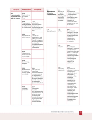 24GUÍA DE EDUCACIÓN INCLUSIVA
Procesos Componentes Descriptores
C.2.1
Mantenimiento
de la planta
física.
C.2
Administración
de la planta física
y de los recursos
C.3.1
Servicios de
transporte,
restaurante,
cafetería y salud
(enfermería,
odontología,
psicología).
C.3.1
En la institución
educativa los servicios
complementarios
(transporte,
alimentación, salud)
que se ofrecen,
satisfacen las
necesidades de los
estudiantes que más
lo requieren.
C.3
Administración
de Servicios
Complementarios
C.2.2
Programa para
la adecuación y el
embellecimiento
de la planta física.
C.2.2
La institución
educativa conoce y
cumple con la
normatividad del país
sobre accesibilidad
física.
C.4.1
Perfiles.
C.4.1
En la institución
educativa el personal
que labora responde
al perfil definido para
atender las
características y
necesidades de
su población.
C.4
Talento humano
C.4.2
Inducción.
C.4.2
En la institución
educativa el programa
de inducción para
todas las personas que
llegan a la institución
incluye acciones de
sensibilización que los
orientan en la
comprensión y el
respeto por la
diferencia del
ser humano.
C.4.3
Formación y
capacitación.
C.4.3
En la institución
educativa el programa
de formación y
capacitación para el
personal de la
institución incluye
propuestas
innovadoras y
pertinentes que
respondan a las
necesidades de la
atención a la
diversidad de los
estudiantes, incluso
de aquellos que
presentan una
situación de
vulnerabilidad como,
necesidades
educativas especiales
por discapacidad,
desplazamiento,
entre otros.
C.2.3
Seguimiento al
uso de espacios.
C.2.4
Adquisición de
los recursos para
el aprendizaje.
C.2.3
La institución
educativa tiene una
política para asignar
el uso de los espacios
de manera equitativa
para todos los
estudiantes, haciendo
seguimiento a su
cumplimiento.
C.2.5
Suministros y
dotación.
C.2.6
Mantenimiento
de equipos y
recursos para el
aprendizaje.
C.2.6
En la institución
educativa la
adquisición, dotación
y mantenimiento de
los recursos para el
aprendizaje se realiza
de manera equitativa,
teniendo en cuenta
las necesidades
grupales e individuales.
C.2.7
Seguridad y
protección.
C.2.7
La institución
educativa
tiene una política para
prevenir los riesgos de
accidentes de los
estudiantes que
presentan limitaciones
físicas, discapacidad,
enfermedades o
barreras culturales.
 