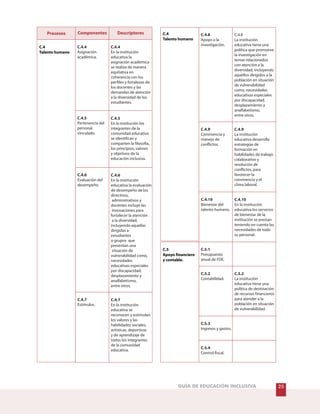 25GUÍA DE EDUCACIÓN INCLUSIVA
Procesos Componentes Descriptores
C.4
Talento humano
C.4.8
Apoyo a la
investigación.
C.4.8
La institución
educativa tiene una
política que promueve
la investigación en
temas relacionados
con atención a la
diversidad, incluyendo
aquellos dirigidos a la
población en situación
de vulnerabilidad
como, necesidades
educativas especiales
por discapacidad,
desplazamiento y
analfabetismo,
entre otros.
C.4
Talento humano
C.4.4
Asignación
académica.
C.4.4
En la institución
educativa la
asignación académica
se realiza de manera
equitativa en
coherencia con los
perfiles y fortalezas de
los docentes y las
demandas de atención
a la diversidad de los
estudiantes.
C.5
Apoyo financiero
y contable.
C.4.9
Convivencia y
manejo de
conflictos.
C.4.9
La institución
educativa desarrolla
estrategias de
formación en
habilidades de trabajo
colaborativo y
resolución de
conflictos, para
favorecer la
convivencia y el
clima laboral.
C.4.10
Bienestar del
talento humano.
C.4.10
En la institución
educativa los servicios
de bienestar de la
institución se prestan
teniendo en cuenta las
necesidades de todo
su personal.
C.4.5
Pertenencia del
personal
vinculado.
C.4.5
En la institución los
integrantes de la
comunidad educativa
se identifican y
comparten la filosofía,
los principios, valores
y objetivos de la
educación inclusiva.
C.4.6
Evaluación del
desempeño.
C.4.6
En la institución
educativa la evaluación
de desempeño de los
directivos,
administrativos y
docentes incluye las
innovaciones para
fortalecer la atención
a la diversidad,
incluyendo aquellas
dirigidas a
estudiantes
o grupos que
presentan una
situación de
vulnerabilidad como,
necesidades
educativas especiales
por discapacidad,
desplazamiento y
analfabetismo,
entre otros.
C.4.7
Estímulos.
C.4.7
En la institución
educativa se
reconocen y estimulan
los valores y las
habilidades sociales,
artísticas, deportivas
y de aprendizaje de
todos los integrantes
de la comunidad
educativa.
C.5.1
Presupuesto
anual de FDE.
C.5.2
Contabilidad.
C.5.2
La institución
educativa tiene una
política de destinación
de recursos financieros
para atender a la
población en situación
de vulnerabilidad.
C.5.3
Ingresos y gastos.
C.5.4
Control fiscal.
 