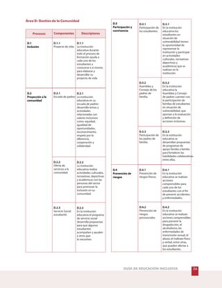 Área D: Gestión de la Comunidad
26GUÍA DE EDUCACIÓN INCLUSIVA
Procesos Componentes Descriptores
D.1
Inclusión
D.3.1
Participación de
los estudiantes.
D.3.1
En la institución
educativa los
estudiantes en
situación de
vulnerabilidad tienen
la oportunidad de
representar la
institución y participar
en actividades
culturales, recreativas
deportivas y
académicas que se
realizan en la
institución.
D.3
Participación y
convivencia
D.1.1
Proyecto de vida.
D.1.1
La institución
educativa durante
todo el proceso de
formación ayuda a
cada uno de los
estudiantes a
conocerse a sí mismo,
para elaborar y
desarrollar su
proyecto de vida.
D.4
Prevención de
riesgos
D.3.2
Asamblea y
Consejo de los
padres de
familia.
D.3.2
En la institución
educativa la
Asamblea y Consejo
de padres cuentan con
la participación de
familias de estudiantes
en situación de
vulnerabilidad, que
aportan a la evaluación
y definición de
acciones inclusivas.
D.3.3
Participación de
los padres de
familia.
D.3.3
En la institución
educativa se
desarrollan propuestas
de programas de
apoyo familia a familia
para fortalecer las
habilidades colaborativas
entre ellas.
D.2.1
Escuela de padres.
D.2.1
La institución
educativa en su
escuela de padres
desarrolla temas y
actividades
relacionadas con
valores inclusivos
como: equidad,
igualdad de
oportunidades,
reconocimiento,
respeto por la
diferencia,
cooperación y
solidaridad.
D.2.2
Oferta de
servicios a la
comunidad.
D.2.2
La institución
educativa realiza
actividades culturales,
recreativas, deportivas
y académicas con las
personas del sector
para promover la
inclusión en su
comunidad.
D.4.1
Prevención de
riesgos físicos.
D.4.1
En la institución
educativa se realizan
acciones
comprensibles para
cada uno de los
estudiantes con el fin
de prevenir accidentes
y enfermedades.
D.2
Proyección a la
comunidad
D.2.3
Servicio Social
estudiantil.
D.2.3
En la institución
educativa el programa
de servicio social
desarrolla propuestas
para que algunos
estudiantes
acompañen y ayuden
a otros que
lo necesiten.
D.4.2
Prevención de
riesgos
psicosociales.
D.4.2
En la institución
educativa se realizan
acciones comprensibles
para prevenir la
drogadicción, el
alcoholismo, las
enfermedades de
transmisión sexual, el
abuso, el maltrato físico
y verbal, entre otras,
que pueden afectar a
los estudiantes.
 