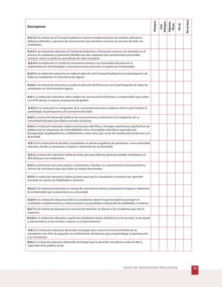 32GUÍA DE EDUCACIÓN INCLUSIVA
Nosehace
Nosé
Algunas
Veces
Siempre
Casi
Siempre
Descriptores
A.3.2 En la institución el Consejo Académico orienta la implementación de modelos educativos,
didácticas flexibles y opciones de comunicación que permitan el acceso al currículo de todos los
estudiantes.
A.3.3 En la institución educativa el Comité de Evaluación y Promoción asesora a los docentes en el
proceso de evaluación y promoción flexible para dar respuesta a las características personales,
intereses, ritmos y estilos de aprendizaje de cada estudiante.
A.3.4 En la institución el comité de convivencia asesora a la comunidad educativa en la
implementación de estrategias y mecanismos para promover el respeto por la diversidad.
A.3.5 En la institución educativa se realiza la elección del Consejo Estudiantil con la participación de
todos los estudiantes sin discriminación alguna.
A.3.6 En la institución educativa se realiza la elección del Personero con la participación de todos los
estudiantes sin discriminación alguna.
A.4.1 La institución educativa utiliza medios de comunicación eficientes y comprensibles para todos
con el fin de dar a conocer sus procesos de gestión.
A.4.2 En la institución los integrantes de la comunidad educativa colaboran entre si para facilitar el
aprendizaje, la participación y la convivencia de todos
A.4.3 La institución desarrolla políticas de reconocimiento y estímulos a los integrantes de su
comunidad educativa que lideren acciones inclusivas.
A.4.4 La institución educativa realiza acciones para identificar y divulgar experiencias significativas de
poblaciones en situaciones de vulnerabilidad como, necesidades educativas especiales por
discapacidad, desplazamiento y analfabetismo, entre otras; que sirvan de modelo para la atención a la
diversidad.
A.5.1 En la institución las familias y estudiantes se sienten orgullosos de pertenecer a una comunidad
educativa donde se promueve el respeto y valoración por la diversidad.
A.5.2 La institución educativa realiza acciones para que todas las personas puedan desplazarse sin
dificultad por sus instalaciones.
A.5.3 La institución educativa explica a estudiantes y familias sus características, funcionamiento y
normas de convivencia para que todos se sientan bienvenidos.
A.5.4 La institución educativa realiza acciones para que los estudiantes se motiven por aprender
teniendo en cuenta sus habilidades e intereses.
A.5.5 En la institución educativa el manual de convivencia orienta y promueve el respeto y valoración
de la diversidad que se presenta en su comunidad.
A.5.6 En la institución educativa todos los estudiantes tienen la oportunidad de participar en
actividades complementarias y extracurriculares que posibilitan el desarrollo de habilidades e intereses.
A.5.7 En la institución educativa los servicios de bienestar se ofrecen a los estudiantes que más lo
requieren.
A.5.8 En la institución educativa cuando los estudiantes tienen problemas se les escucha, se les ayuda
a solucionarlos y se les enseña a mejorar su comportamiento.
A.6.1 La institución educativa desarrolla estrategias para conocer el entorno familiar de los
estudiantes con el fin de apoyarlos en la eliminación de barreras para el aprendizaje, la participación
y la convivencia.
A.6.2 La institución educativa desarrolla estrategias que le permiten vincularse a redes locales y
regionales de la política social.
 
