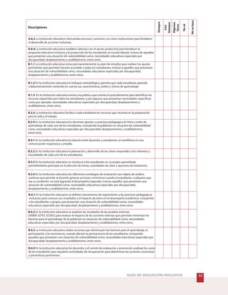 33GUÍA DE EDUCACIÓN INCLUSIVA
Nosehace
Nosé
Algunas
Veces
Siempre
Casi
Siempre
Descriptores
A.6.3 La institución educativa intercambia recursos y servicios con otras instituciones para fortalecer
el desarrollo de acciones inclusivas.
A.6.4 La institución educativa establece alianzas con el sector productivo para fortalecer la
propuesta educativa inclusiva y la proyección de los estudiantes al mundo laboral, incluso de aquellos
que presentan una situación de vulnerabilidad como, necesidades educativas especiales por
discapacidad, desplazamiento y analfabetismo, entre otros.
B.1.1 La institución educativa revisa permanentemente su plan de estudios para realizar los ajustes
pertinentes que permitan hacerlo accesible a todos los estudiantes, incluso a aquellos que presentan
una situación de vulnerabilidad como, necesidades educativas especiales por discapacidad,
desplazamiento y analfabetismo, entre otros.
B.1.2 En la institución educativa el enfoque metodológico permite que cada estudiante aprenda
colaborativamente, teniendo en cuenta sus características, estilos y ritmos de aprendizaje.
B.1.3 En la institución educativa existe una política que orienta el procedimiento para identificar los
recursos requeridos por todos los estudiantes, y por algunos que presentan necesidades específicas
como por ejemplo, necesidades educativas especiales por discapacidad, desplazamiento y
analfabetismo, entre otros.
B.2.3 La institución educativa facilita a cada estudiante los recursos que necesita en la preparación
para la vida y el trabajo.
B.2.4 En la institución educativa los docentes ajustan su práctica pedagógica al ritmo y estilo de
aprendizaje de cada uno de los estudiantes, incluyendo la población en situación de vulnerabilidad
como, necesidades educativas especiales por discapacidad, desplazamiento y analfabetismo,
entre otros.
B.3.1 En la institución educativa la relación entre docentes y estudiantes se manifiesta en una
comunicación respetuosa y amable.
B.3.2 En la institución educativa la planeación y desarrollo de las clases responden a los intereses y
necesidades de cada uno de los estudiantes.
B.3.3 En la institución educativa se involucra a los estudiantes en su propio aprendizaje
permitiéndoles participar en la elección de temas, actividades de clase y opciones de evaluación.
B.3.4 En la institución educativa las diferentes estrategias de evaluación son objeto de análisis
continuo que permite al docente generar acciones correctivas cuando el estudiante, cualquiera que
sea su condición, no está logrando el desempeño esperado, incluso aquellos que presentan una
situación de vulnerabilidad como, necesidades educativas especiales por discapacidad,
desplazamiento y analfabetismo, entre otros.
B.4.1 En la institución educativa se definen mecanismos de seguimiento a las prácticas pedagógicas
inclusivas para conocer sus resultados y el impacto de éstos en el desempeño académico, incluyendo
a los estudiantes o grupos que presentan una situación de vulnerabilidad como, necesidades
educativas especiales por discapacidad, desplazamiento y analfabetismo, entre otros.
B.4.2 En la institución educativa se analizan los resultados de las pruebas externas
(SABER, ICFES, ECAES) para evaluar el impacto de las acciones internas que permiten minimizar las
barreras para el aprendizaje de la población en situación de vulnerabilidad como, necesidades
educativas especiales por discapacidad, desplazamiento y analfabetismo, entre otros.
B.4.3 La institución educativa realiza acciones que disminuyen las barreras para el aprendizaje, la
participación y la convivencia, cuando afectan la permanencia de los estudiantes, incluyendo
aquellos que presentan una situación de vulnerabilidad como, necesidades educativas especiales por
discapacidad, desplazamiento y analfabetismo, entre otros.
B.4.4 En la institución educativa los docentes y el comité de evaluación y promoción analizan los casos
de los estudiantes que requieren actividades de recuperación para determinar las acciones correctivas
y preventivas pertinentes.
 