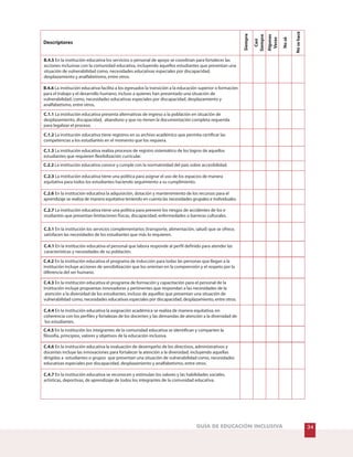 34GUÍA DE EDUCACIÓN INCLUSIVA
Nosehace
Nosé
Algunas
Veces
Siempre
Casi
Siempre
Descriptores
B.4.5 En la institución educativa los servicios o personal de apoyo se coordinan para fortalecer las
acciones inclusivas con la comunidad educativa, incluyendo aquellos estudiantes que presentan una
situación de vulnerabilidad como, necesidades educativas especiales por discapacidad,
desplazamiento y analfabetismo, entre otros.
B.4.6 La institución educativa facilita a los egresados la transición a la educación superior o formación
para el trabajo y el desarrollo humano; incluso a quienes han presentado una situación de
vulnerabilidad, como, necesidades educativas especiales por discapacidad, desplazamiento y
analfabetismo, entre otros,
C.1.1 La institución educativa presenta alternativas de ingreso a la población en situación de
desplazamiento, discapacidad, abandono y que no tienen la documentación completa requerida
para legalizar el proceso.
C.1.2 La institución educativa tiene registros en su archivo académico que permita certificar las
competencias a los estudiantes en el momento que los requiera.
C.1.3 La institución educativa realiza procesos de registro sistemático de los logros de aquellos
estudiantes que requieren flexibilización curricular.
C.2.2 La institución educativa conoce y cumple con la normatividad del país sobre accesibilidad.
C.2.3 La institución educativa tiene una política para asignar el uso de los espacios de manera
equitativa para todos los estudiantes haciendo seguimiento a su cumplimiento.
C.2.6 En la institución educativa la adquisición, dotación y mantenimiento de los recursos para el
aprendizaje se realiza de manera equitativa teniendo en cuenta las necesidades grupales e individuales.
C.2.7 La institución educativa tiene una política para prevenir los riesgos de accidentes de los e
studiantes que presentan limitaciones físicas, discapacidad, enfermedades o barreras culturales.
C.3.1 En la institución los servicios complementarios (transporte, alimentación, salud) que se ofrece,
satisfacen las necesidades de los estudiantes que más lo requieren.
C.4.1 En la institución educativa el personal que labora responde al perfil definido para atender las
características y necesidades de su población.
C.4.2 En la institución educativa el programa de inducción para todas las personas que llegan a la
institución incluye acciones de sensibilización que los orientan en la comprensión y el respeto por la
diferencia del ser humano.
C.4.3 En la institución educativa el programa de formación y capacitación para el personal de la
institución incluye propuestas innovadoras y pertinentes que respondan a las necesidades de la
atención a la diversidad de los estudiantes, incluso de aquellos que presentan una situación de
vulnerabilidad como, necesidades educativas especiales por discapacidad, desplazamiento, entre otros.
C.4.4 En la institución educativa la asignación académica se realiza de manera equitativa, en
coherencia con los perfiles y fortalezas de los docentes y las demandas de atención a la diversidad de
los estudiantes.
C.4.5 En la institución los integrantes de la comunidad educativa se identifican y comparten la
filosofía, principios, valores y objetivos de la educación inclusiva.
C.4.6 En la institución educativa la evaluación de desempeño de los directivos, administrativos y
docentes incluye las innovaciones para fortalecer la atención a la diversidad, incluyendo aquellas
dirigidas a estudiantes o grupos que presentan una situación de vulnerabilidad como, necesidades
educativas especiales por discapacidad, desplazamiento y analfabetismo, entre otros.
C.4.7 En la institución educativa se reconocen y estimulan los valores y las habilidades sociales,
artísticas, deportivas, de aprendizaje de todos los integrantes de la comunidad educativa.
 