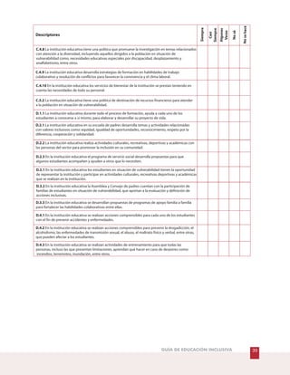 35GUÍA DE EDUCACIÓN INCLUSIVA
Nosehace
Nosé
Algunas
Veces
Siempre
Casi
Siempre
Descriptores
C.4.8 La institución educativa tiene una política que promueve la investigación en temas relacionados
con atención a la diversidad, incluyendo aquellos dirigidos a la población en situación de
vulnerabilidad como, necesidades educativas especiales por discapacidad, desplazamiento y
analfabetismo, entre otros.
C.4.9 La institución educativa desarrolla estrategias de formación en habilidades de trabajo
colaborativo y resolución de conflictos para favorecer la convivencia y el clima laboral.
C.4.10 En la institución educativa los servicios de bienestar de la institución se prestan teniendo en
cuenta las necesidades de todo su personal.
C.5.2 La institución educativa tiene una política de destinación de recursos financieros para atender
a la población en situación de vulnerabilidad.
D.1.1 La institución educativa durante todo el proceso de formación, ayuda a cada uno de los
estudiantes a conocerse a sí mismo, para elaborar y desarrollar su proyecto de vida.
D.2.1 La institución educativa en su escuela de padres desarrolla temas y actividades relacionadas
con valores inclusivos como: equidad, igualdad de oportunidades, reconocimiento, respeto por la
diferencia, cooperación y solidaridad.
D.2.2 La institución educativa realiza actividades culturales, recreativas, deportivas y académicas con
las personas del sector para promover la inclusión en su comunidad.
D.2.3 En la institución educativa el programa de servicio social desarrolla propuestas para que
algunos estudiantes acompañen y ayuden a otros que lo necesiten.
D.3.1 En la institución educativa los estudiantes en situación de vulnerabilidad tienen la oportunidad
de representar la institución y participar en actividades culturales, recreativas deportivas y académicas
que se realizan en la institución.
D.3.2 En la institución educativa la Asamblea y Consejo de padres cuentan con la participación de
familias de estudiantes en situación de vulnerabilidad, que aportan a la evaluación y definición de
acciones inclusivas.
D.3.3 En la institución educativa se desarrollan propuestas de programas de apoyo familia a familia
para fortalecer las habilidades colaborativas entre ellas.
D.4.1 En la institución educativa se realizan acciones comprensibles para cada uno de los estudiantes
con el fin de prevenir accidentes y enfermedades.
D.4.2 En la institución educativa se realizan acciones comprensibles para prevenir la drogadicción, el
alcoholismo, las enfermedades de transmisión sexual, el abuso, el maltrato físico y verbal, entre otras,
que pueden afectar a los estudiantes.
D.4.3 En la institución educativa se realizan actividades de entrenamiento para que todas las
personas, incluso las que presentan limitaciones, aprendan qué hacer en caso de desastres como:
incendios, terremotos, inundación, entre otros.
 