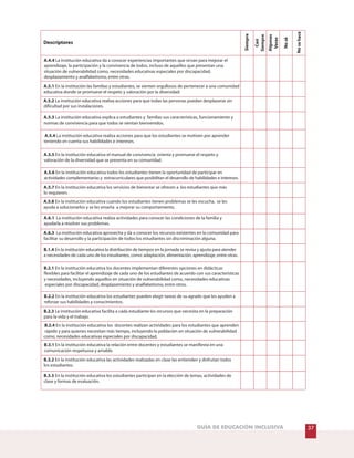 Nosehace
Nosé
Algunas
Veces
Siempre
Casi
Siempre
Descriptores
A.4.4 La institución educativa da a conocer experiencias importantes que sirvan para mejorar el
aprendizaje, la participación y la convivencia de todos, incluso de aquellos que presentan una
situación de vulnerabilidad como, necesidades educativas especiales por discapacidad,
desplazamiento y analfabetismo, entre otras.
A.5.1 En la institución las familias y estudiantes, se sienten orgullosos de pertenecer a una comunidad
educativa donde se promueve el respeto y valoración por la diversidad.
A.5.2 La institución educativa realiza acciones para que todas las personas puedan desplazarse sin
dificultad por sus instalaciones.
A.5.3 La institución educativa explica a estudiantes y familias sus características, funcionamiento y
normas de convivencia para que todos se sientan bienvenidos.
A.5.4 La institución educativa realiza acciones para que los estudiantes se motiven por aprender
teniendo en cuenta sus habilidades e intereses.
A.5.5 En la institución educativa el manual de convivencia orienta y promueve el respeto y
valoración de la diversidad que se presenta en su comunidad.
A.5.6 En la institución educativa todos los estudiantes tienen la oportunidad de participar en
actividades complementarias y extracurriculares que posibilitan el desarrollo de habilidades e intereses.
A.5.7 En la institución educativa los servicios de bienestar se ofrecen a los estudiantes que más
lo requieren.
A.5.8 En la institución educativa cuando los estudiantes tienen problemas se les escucha, se les
ayuda a solucionarlos y se les enseña a mejorar su comportamiento.
A.6.1 La institución educativa realiza actividades para conocer las condiciones de la familia y
ayudarla a resolver sus problemas.
A.6.3 La institución educativa aprovecha y da a conocer los recursos existentes en la comunidad para
facilitar su desarrollo y la participación de todos los estudiantes sin discriminación alguna.
B.1.4 En la institución educativa la distribución de tiempos en la jornada se revisa y ajusta para atender
a necesidades de cada uno de los estudiantes, como: adaptación, alimentación, aprendizaje, entre otras.
B.2.1 En la institución educativa los docentes implementan diferentes opciones en didácticas
flexibles para facilitar el aprendizaje de cada uno de los estudiantes de acuerdo con sus características
y necesidades, incluyendo aquellos en situación de vulnerabilidad como, necesidades educativas
especiales por discapacidad, desplazamiento y analfabetismo, entre otros.
B.2.2 En la institución educativa los estudiantes pueden elegir tareas de su agrado que les ayuden a
reforzar sus habilidades y conocimientos.
B.2.3 La institución educativa facilita a cada estudiante los recursos que necesita en la preparación
para la vida y el trabajo.
B.2.4 En la institución educativa los docentes realizan actividades para los estudiantes que aprenden
rápido y para quienes necesitan más tiempo, incluyendo la población en situación de vulnerabilidad
como, necesidades educativas especiales por discapacidad.
B.3.1 En la institución educativa la relación entre docentes y estudiantes se manifiesta en una
comunicación respetuosa y amable.
B.3.2 En la institución educativa las actividades realizadas en clase las entienden y disfrutan todos
los estudiantes.
30GUÍA DE EDUCACIÓN INCLUSIVA 37
B.3.3 En la institución educativa los estudiantes participan en la elección de temas, actividades de
clase y formas de evaluación.
 