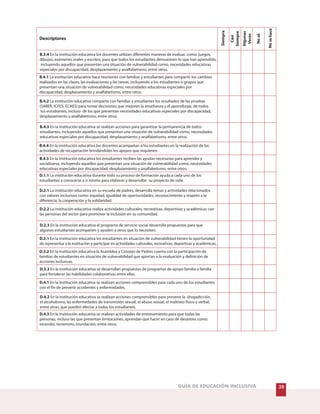 38GUÍA DE EDUCACIÓN INCLUSIVA
Nosehace
Nosé
Algunas
Veces
Siempre
Casi
Siempre
Descriptores
B.3.4 En la institución educativa los docentes utilizan diferentes maneras de evaluar, como: juegos,
dibujos, exámenes orales y escritos, para que todos los estudiantes demuestren lo que han aprendido,
incluyendo aquellos que presentan una situación de vulnerabilidad como, necesidades educativas
especiales por discapacidad, desplazamiento y analfabetismo, entre otros.
B.4.1 La institución educativa hace reuniones con familias y estudiantes para compartir los cambios
realizados en las clases, las evaluaciones y las tareas, incluyendo a los estudiantes o grupos que
presentan una situación de vulnerabilidad como, necesidades educativas especiales por
discapacidad, desplazamiento y analfabetismo, entre otros.
B.4.2 La institución educativa comparte con familias y estudiantes los resultados de las pruebas
(SABER, ICFES, ECAES) para tomar decisiones que mejoren la enseñanza y el aprendizaje, de todos
los estudiantes, incluso de los que presentan necesidades educativas especiales por discapacidad,
desplazamiento y analfabetismo, entre otros.
B.4.3 En la institución educativa se realizan acciones para garantizar la permanencia de todos
estudiantes, incluyendo aquellos que presentan una situación de vulnerabilidad como, necesidades
educativas especiales por discapacidad, desplazamiento y analfabetismo, entre otros.
B.4.4 En la institución educativa los docentes acompañan a los estudiantes en la realización de las
actividades de recuperación brindándoles los apoyos que requieren.
B.4.5 En la institución educativa los estudiantes reciben las ayudas necesarias para aprender y
socializarse, incluyendo aquellos que presentan una situación de vulnerabilidad como, necesidades
educativas especiales por discapacidad, desplazamiento y analfabetismo, entre otros.
D.1.1 La institución educativa durante todo su proceso de formación ayuda a cada uno de los
estudiantes a conocerse a si mismo para elaborar y desarrollar su proyecto de vida.
D.2.1 La institución educativa en su escuela de padres, desarrolla temas y actividades relacionados
con valores inclusivos como: equidad, igualdad de oportunidades, reconocimiento y respeto a la
diferencia, la cooperación y la solidaridad.
D.2.2 La institución educativa realiza actividades culturales, recreativas, deportivas y académicas con
las personas del sector para promover la inclusión en su comunidad.
D.2.3 En la institución educativa el programa de servicio social desarrolla propuestas para que
algunos estudiantes acompañen y ayuden a otros que lo necesiten.
D.3.1 En la institución educativa los estudiantes en situación de vulnerabilidad tienen la oportunidad
de representar a la institución y participar en actividades culturales, recreativas, deportivas y académicas.
D.3.2 En la institución educativa la Asamblea y Consejo de Padres cuenta con la participación de
familias de estudiantes en situación de vulnerabilidad que aportan a la evaluación y definición de
acciones inclusivas.
D.3.3 En la institución educativa se desarrollan propuestas de programas de apoyo familia a familia
para fortalecer las habilidades colaborativas entre ellas.
D.4.1 En la institución educativa se realizan acciones comprensibles para cada uno de los estudiantes
con el fin de prevenir accidentes y enfermedades.
D.4.2 En la institución educativa se realizan acciones comprensibles para prevenir la drogadicción,
el alcoholismo, las enfermedades de transmisión sexual, el abuso sexual, el maltrato físico y verbal,
entre otras, que pueden afectar a todos los estudiantes.
D.4.3 En la institución educativa se realizan actividades de entrenamiento para que todas las
personas, incluso las que presentan limitaciones, aprendan qué hacer en caso de desastres como:
incendio, terremoto, inundación, entre otros.
 