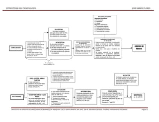 ESTRUCTURA DEL PROCESO CIVIL JOSE RAMOS FLORES
INSTITUTO DE INVESTIGACIONES JURIDICAS RAMBELL DE AREQUIPA. CALLE SANTA MARTA 304. OFIC. 206-B. ASESORIA DETESIS. TESINAS. EXPEDIENTES DE GRADO Página 2
CONCILIACIÓN
 Las partes pueden conciliar en
cualquier estado del proceso antes de
sentencia de segunda instancia.
 En cualquier centro de conciliación, y
se presenta ante el Juez para su
aprobación.
 Si ambas partes solicitan el Juez
puede convocar en cualquier etapa.
Art. 323º y ss. del CPC.
SI ACEPTAN
Se produce conciliación
(Derogado artículo 326º del CPC)
El acuerdo consta en Acta que
tiene autoridad de cosa juzgada
NO ACEPTAN
No se produce conciliación
(Derogado artículo 326, 1 y 2 párrafo).
a)Se deja constancia de la
formula conciliatoria propuesta
b)Se deja constancia de quienes
no aceptaron
PUNTOS CONTROVERTIDOS
Art. 468 del CPC
Expedido auto de saneamiento
las partes proponen los puntos
controvertidos en un plazo de 3
días.
Vencido el plazo, con o sin las
propuestas de las partes, el Juez
fija los puntos controvertidos.
SANEAMIENTO PROBATORIO
Art. 468 del CPC
 Fijado los puntos controvertido, a continuación
admite o rechaza los medios probatorios
ofrecidos por las partes, tanto en la demanda
y la reconvención.
 Señala día y hora para la Audiencia de
Pruebas.
 Se puede prescindir de la audiencia,
procediéndose a juzgamiento anticipado,
dejándose a salvo el derecho de las partes
solicitar la realización de informe oral.
AUDIENCIA DE
PRUEBAS
Requisitos para admitir
Requisitos intrínsecos:
a) Conducencia
b) Pertinencia
c) Utilidad
Requisitos extrínsecos:
a) Formalidades exigibles
b) Legitimidad para ofrecer
c) Competencia de Juzgador
d) Oportunidad de la prueba
AUD. PRUEBAS
SI ASISTEN AMBAS O UNA
PARTE
Se constata la asistencia de las
partes y se realizará la audiencia
Juramenta a las partes, se inicia
de la audiencia. Art. 202º y 203º
SI NO ASISTEN AMBAS
PARTES
El Juez comprueba la
inasistencia de las partes asiste.
Da por concluido el proceso.
Artículo 203º del CPC.
ACTUACION
El Juez dispone la actuación de los
medios probatorios, en el siguiente
orden (art. 208º CPC):
1° Pericia e inspección judicial
2° Declaración de testigos
3° Reconocimiento y exhibición de
documentos
4° Declaración de parte, empezando
por el demandado
INFORME ORAL
Concluida la actuación de los
medios probatorios, el Juez
concederá la palabra a los
abogados que la soliciten.
Artículo 210° del CPC
CONCLUSION
Antes de concluir la audiencia, el
Juez comunica a las partes que el
proceso está expedito para
sentenciar, precisando el plazo en
que lo hará.
Artículo 211º del CPC
SENTENCIA
Art. 121; 122º CPC
 La actuación procesal puede efectuarse fuera
del local del Juzgado en los casos previstos
por el art 205 del CPC.
 Cuando las circunstancias lo justifique, el Juez
en decisión motivada e inimpugnable, ordenará
la actuación de la inspección judicial en
audiencia especial. Art. 208º del CPC
ALEGATOS
Concluida la audiencia, en un plazo que
no excede de 5 días, los abogados
pueden presentar alegato escrito, en los
procesos de conocimiento y abreviado
Artículo 212 del CPC
No es obligatorio
Decreto Legislativo 1070
 