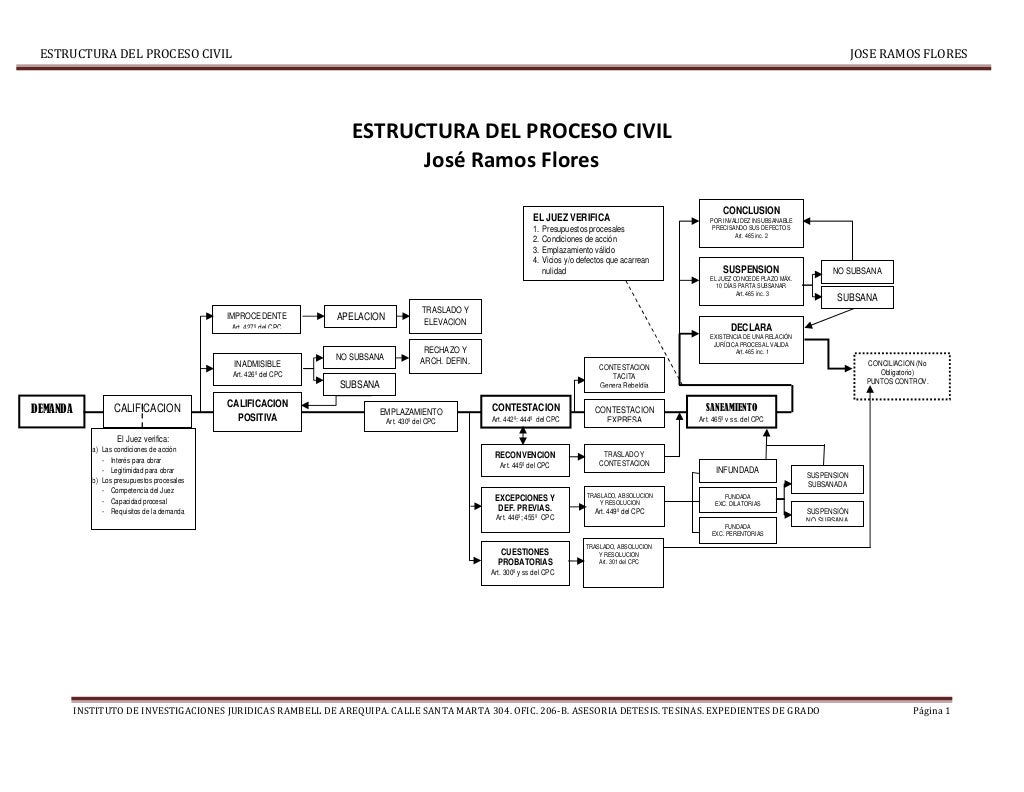 Estructura De Proceso Civil Peruano