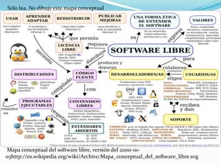 Mapa conceptual del software libre, versión del 2000-01-
03http://es.wikipedia.org/wiki/Archivo:Mapa_conceptual_del_software_libre.svg
Sólo lea. No dibuje este mapa conceptual
 