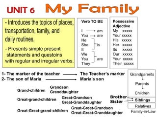 Grandparents
Parents
Children
Siblings
Relatives
Family-in-Law
1- The marker of the teacher The Teacher’s marker
2- The son of Maria
Verb TO BE
I am
You are
He
She is
It
We
You are
They
Possessive
Adjective
My xxxxx
Your xxxxx
His xxxxx
Her xxxxx
Its xxxxx
Our xxxxx
Your xxxxx
Their xxxxx
Grandson
Granddaughter
Great-Grandson
Great-Granddaughter
Great-Great-Grandson
Great-Great-Granddaughter
Maria’s son
Great-grand-children
Grand-children
Brother
Sister
Great-Great-grand-children
 