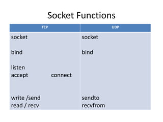 Socket programming | PPTX
