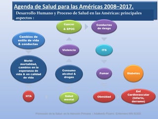 Agenda de Salud para las Américas 2008–2017.
Promoción de la Salud en la Atención Primaria / Adalberto Pizarro Enfermero MN 50305
Desarrollo Humano y Proceso de Salud en las Américas: principales
aspectos :
 