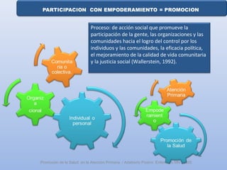 Promoción de la Salud en la Atención Primaria / Adalberto Pizarro Enfermero MN 50305
Proceso: de acción social que promueve la
participación de la gente, las organizaciones y las
comunidades hacia el logro del control por los
individuos y las comunidades, la eficacia política,
el mejoramiento de la calidad de vida comunitaria
y la justicia social (Wallerstein, 1992).
 