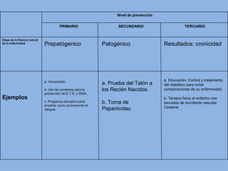a. Educación, Control y tratamiento
del diabético para evitar
complicaciones de su enfermedad.
b. Terapia física al enfermo con
secuelas de Accidente vascular
Cerebral
a. Prueba del Talón a
los Recién Nacidos.
b. Toma de
Papanicolau
a. Vacunación
b. Uso de condones para la
prevención de E.T.S. y SIDA.
c. Programa educativo para
enseñar como se transmite el
dengue.
Ejemplos
Resultados: cronicidadPatogénicoPrepatógenico
Etapa de la Historia natural
de la enfermedad
TERCIARIOSECUNDARIOPRIMARIO
Nivel de prevención
 
