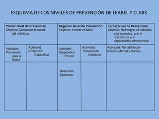 DetecciónDetección
Oportuna.Oportuna.
Actividad: RehabilitaciónActividad: Rehabilitación
(Física, Mental y Social)(Física, Mental y Social)
Actividad:Actividad:
TratamientoTratamiento
OportunoOportuno
Actividad:Actividad:
DiagnósticoDiagnóstico
PrecozPrecoz
Actividad:Actividad:
ProtecciónProtección
EspecíficaEspecífica
Actividad:Actividad:
PromociónPromoción
para lapara la
Salud.Salud.
Tercer Nivel de PrevenciónTercer Nivel de Prevención
Objetivo: Reintegrar al individuoObjetivo: Reintegrar al individuo
a la sociedad, con ela la sociedad, con el
máximo de susmáximo de sus
capacidades remanentes.capacidades remanentes.
Segundo Nivel de PrevenciónSegundo Nivel de Prevención
Objetivo: Limitar el daño.Objetivo: Limitar el daño.
Primer Nivel de PrevenciónPrimer Nivel de Prevención
Objetivo: Conservar la saludObjetivo: Conservar la salud
del individuo.del individuo.
ESQUEMA DE LOS NIVELES DE PREVENCIÓN DE LEABEL Y CLARK
 