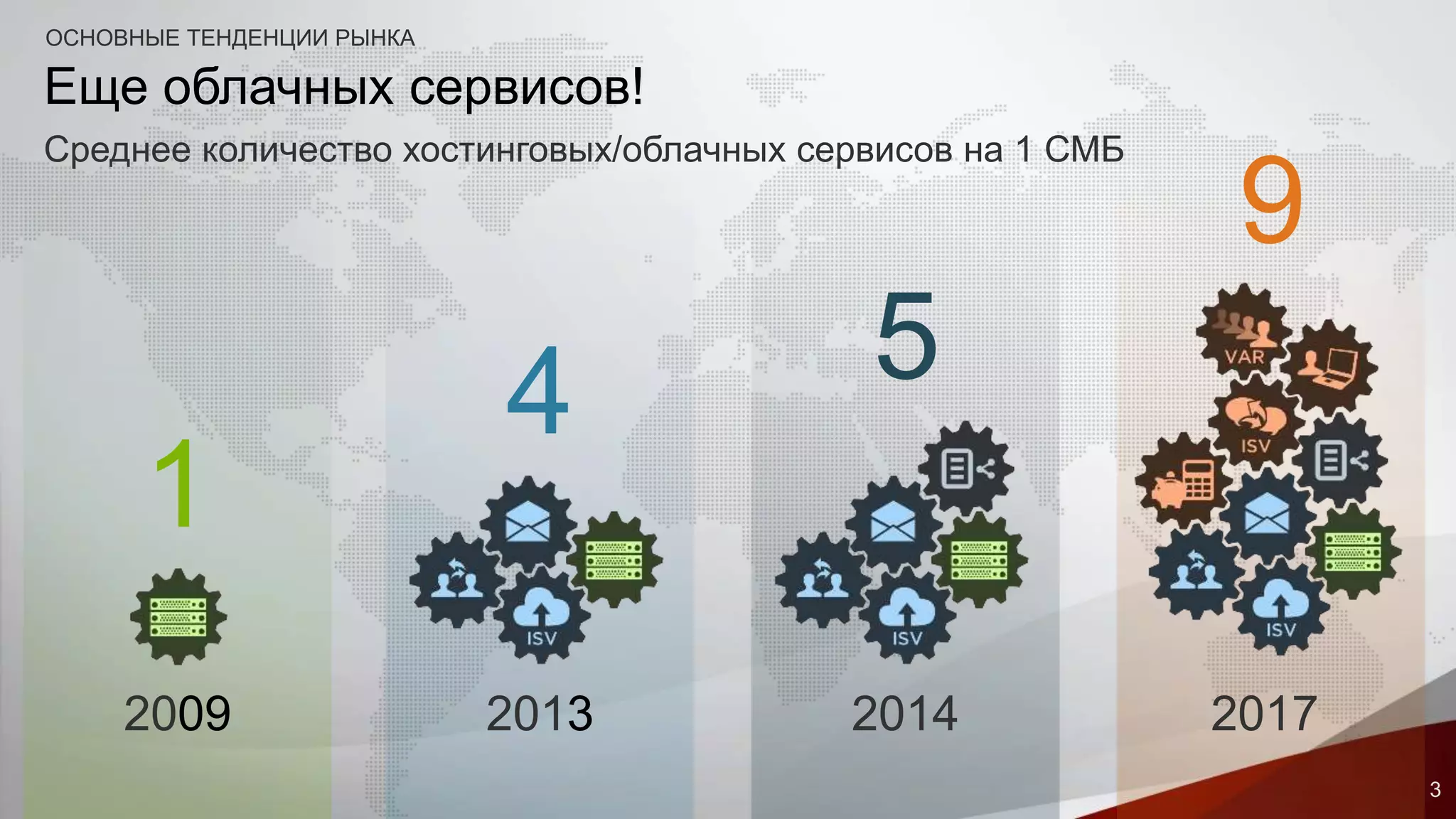Еще облачных сервисов! 
Среднее количество хостинговых/облачных сервисов на 1 СМБ 
4 5 
9 
2013 2014 2017 
1 
2009 
3 
ОСНОВНЫЕ ТЕНДЕНЦИИ РЫНКА 
 
