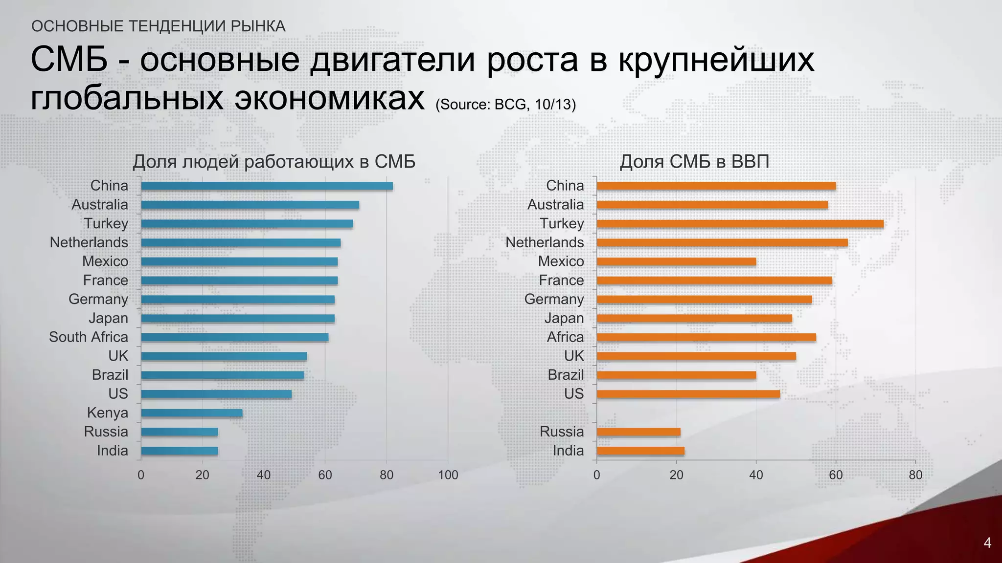 4 
ОСНОВНЫЕ ТЕНДЕНЦИИ РЫНКА 
СМБ - основные двигатели роста в крупнейших 
глобальных экономиках (Source: BCG, 10/13) 
0 20 40 60 80 100 
China 
Australia 
Turkey 
Netherlands 
Mexico 
France 
Germany 
Japan 
South Africa 
UK 
Brazil 
US 
Kenya 
Russia 
India 
Доля людей работающих в СМБ 
0 20 40 60 80 
China 
Australia 
Turkey 
Netherlands 
Mexico 
France 
Germany 
Japan 
Africa 
UK 
Brazil 
US 
Russia 
India 
Доля СМБ в ВВП 
 