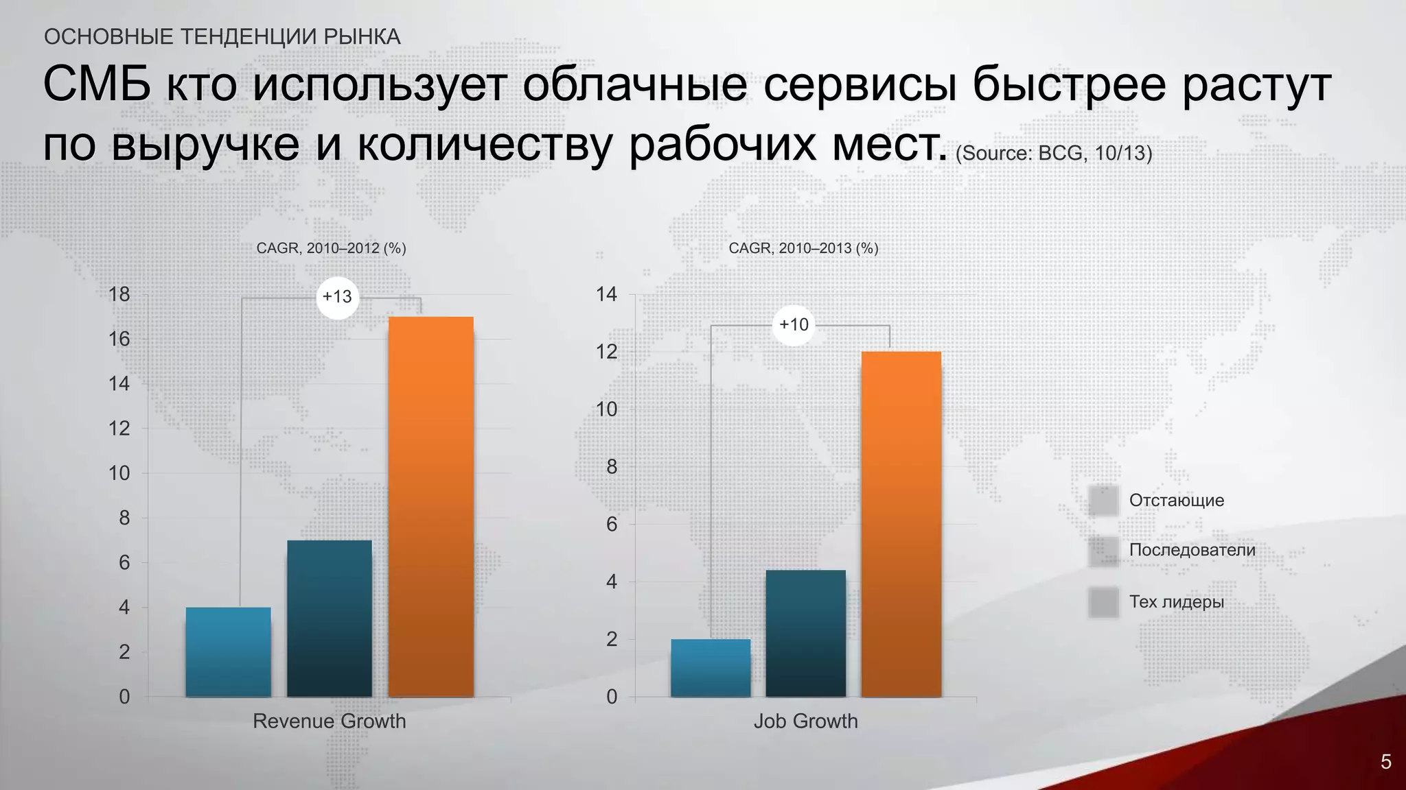 CAGR, 2010–2012 (%) CAGR, 2010–2013 (%) 
14 
12 
10 
8 
6 
4 
2 
0 
Job Growth 
18 
16 
14 
12 
10 
8 
6 
4 
2 
0 
+13 
Revenue Growth 
+10 
5 
СМБ кто использует облачные сервисы быстрее растут 
по выручке и количеству рабочих мест. (Source: BCG, 10/13) 
Отстающие 
Последователи 
Тех лидеры 
ОСНОВНЫЕ ТЕНДЕНЦИИ РЫНКА 
 